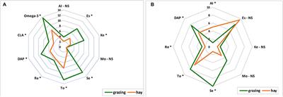 Local Small Ruminant Grazing in the Monti Foy Area (Italy): The Relationship Between Grassland Biodiversity Maintenance and Added-Value Dairy Products